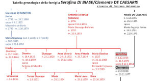Genealogia della famiglia di Clemente De Caesaris