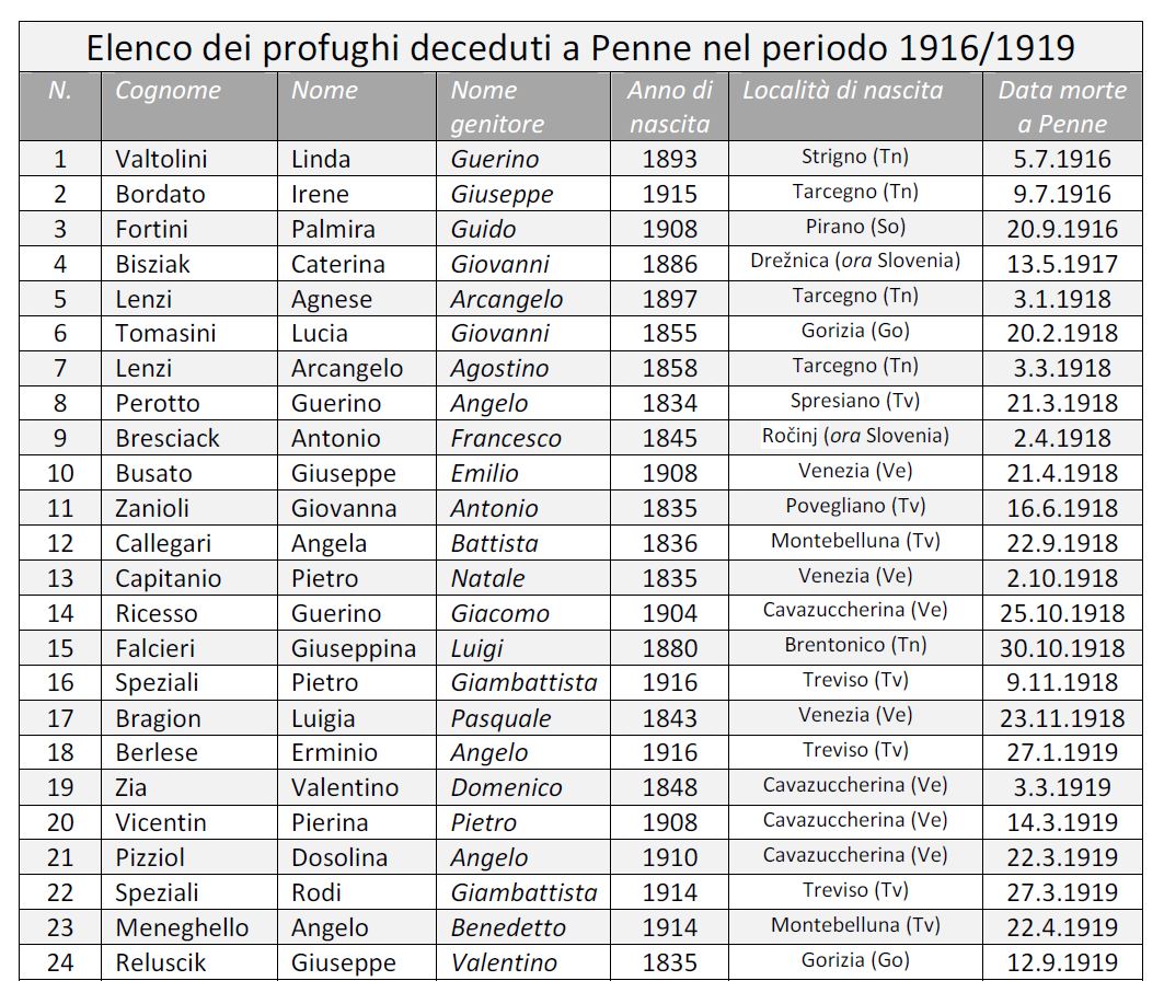 Elenco dei profughi morti a Penne